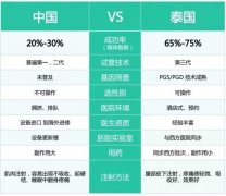泰国第三代试管成功率怎么样?去泰国好不好
