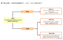 【科普】三代试管(PGT)为何能实现优生优育?