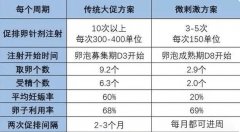 试管促排卵长方案