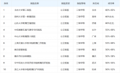 揭晓！山东大学附属生殖医院荣获2022全国试管医院综合实力前三殊荣