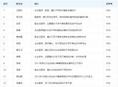 唐都医院前12位试管医生排名，附医生详细信息