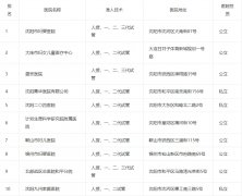 收藏！一文了解辽宁试管私立医院排行榜