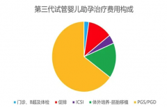 试管一般多少钱一次？