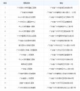 广州供卵医院排行榜出炉，18家公立医院能做供卵试管