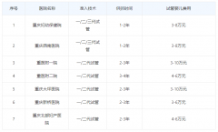 重庆三代试管贵吗？供卵试管其实价格不高