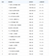 广州有多家人工授精机构，排行榜供你参考