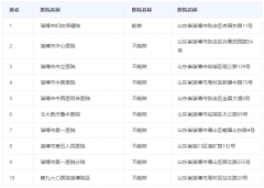 淄博试管医院TOP10,这家医院成功率高