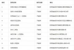 咸阳试管医院排名大揭秘！为患者提供高水平的试管治疗!