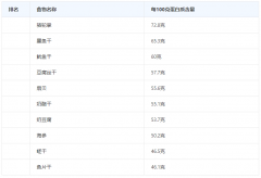 盘点蛋白质含量高的食物，建议宝宝和妈妈都要多吃