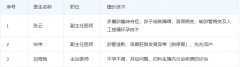 锦医大附一院生殖科专家大揭秘，哪个才是你的“孕”气之星？