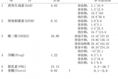 做试管婴儿进周前为什么要查性激素六项？原来有这些作用！