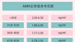 女性amh值不到1，做试管仍然有希望！