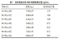amh值和怀孕之间有什么关系？20多岁amh只有0.25能否做试管？