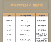 AMH值低代表卵巢早衰？真实情况并非如此！