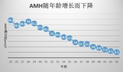 amh值多少可以做试管？医生建议：这个范围成功率更高！