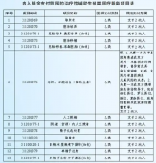 2025年四川做试管医保报销多少？13个项目可报销，最高省一半费用！
